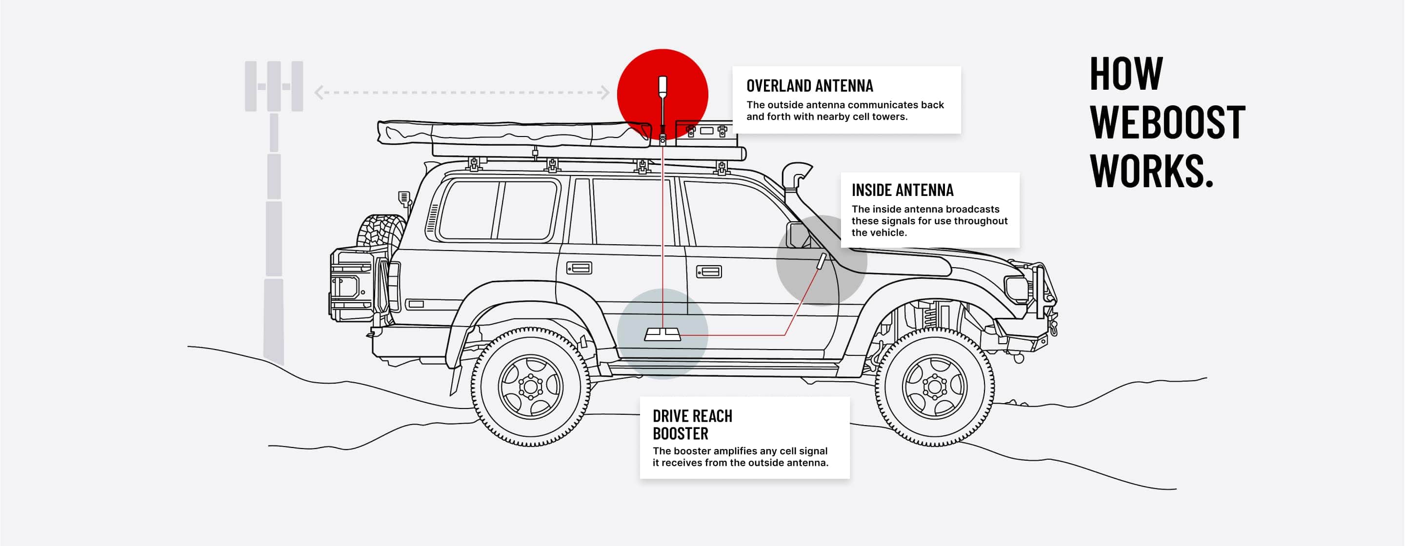 how weboost works