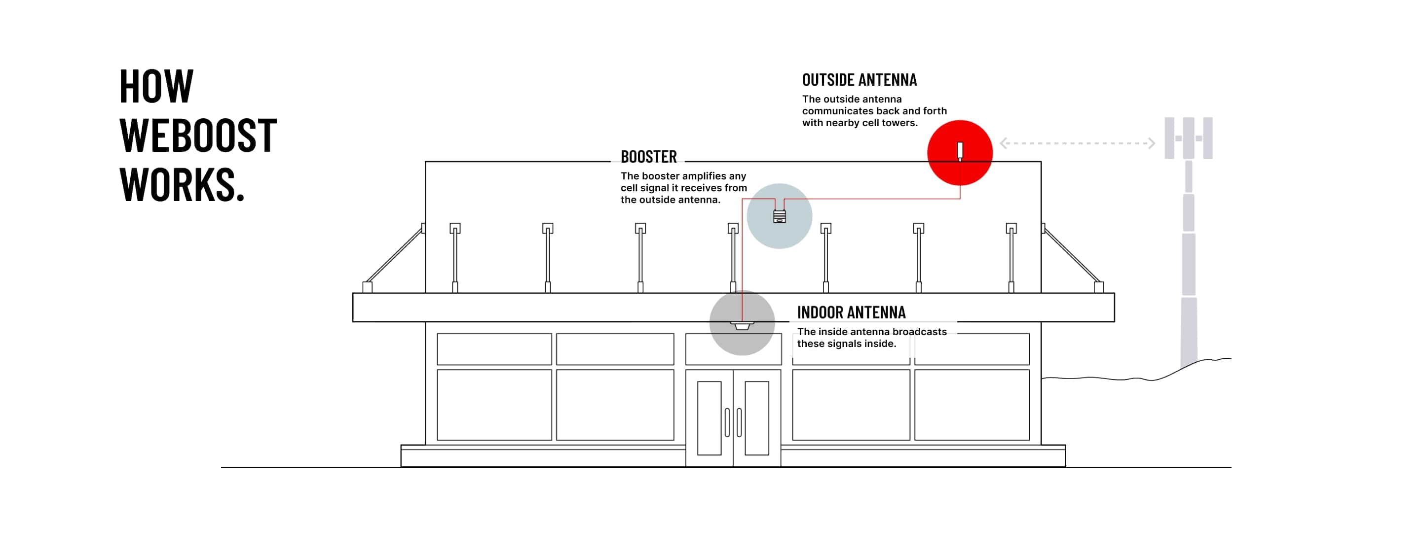 how weboost works