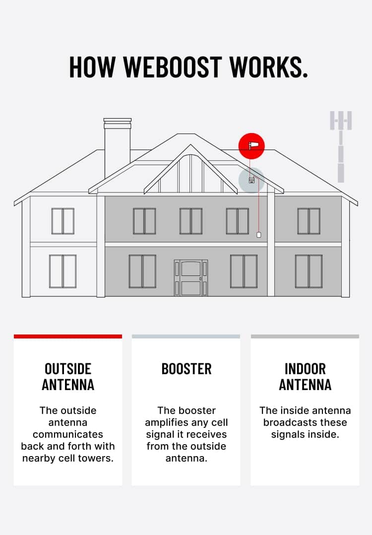 how weboost works