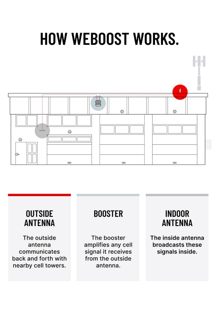 how weboost works